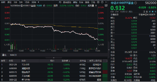 放量跳水！大权重核心资产尽墨，中国平安下挫4.43%，“宁王”跌3.41%，中证A100ETF基金（562000）收跌3%