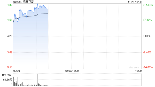 博雅互动早盘再涨逾12% 月内累计涨幅约150%