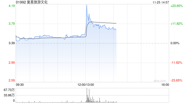 复星旅游文化早盘涨超5% 机构指公司旅游运营业务稳健增长