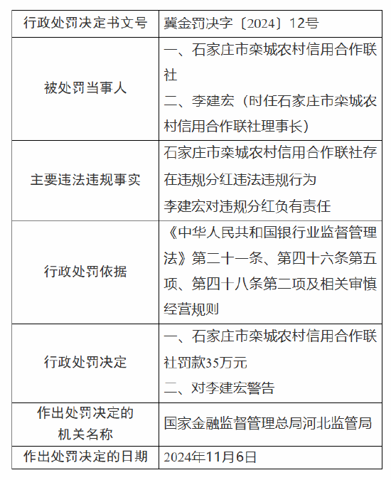 石家庄市栾城农村信用合作联社被罚35万元：因违规分红