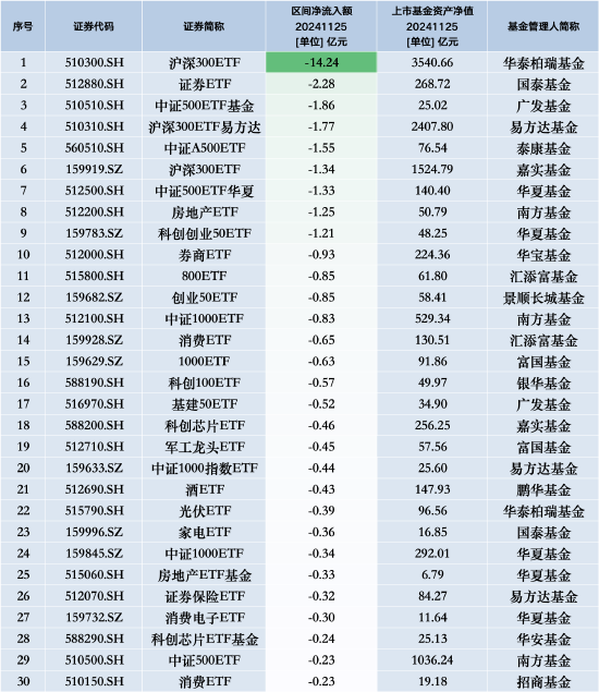 最不受欢迎ETF：11月25日华泰柏瑞沪深300ETF遭净赎回14.24亿元，国泰证券ETF遭净赎回2.28亿元