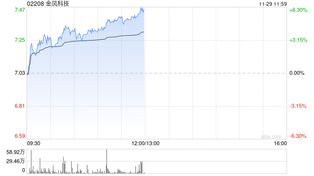 瑞银：维持金风科技“买入”评级 目标价升至9.5港元