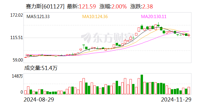 赛力斯调入沪深300、上证50、中证A500、上证180指数