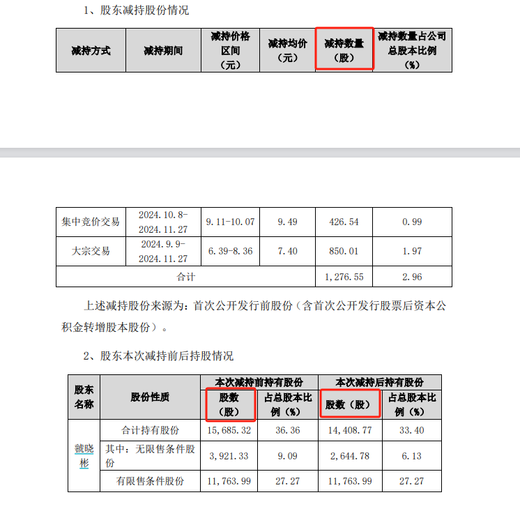 德生科技遭集中减持：IPO募投项目历时逾7年仍未建成 收购标的3年业绩承诺精准达标