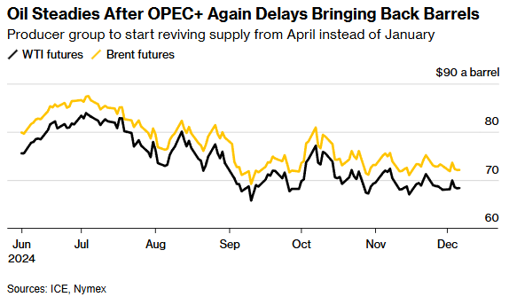 OPEC+将增产计划再推迟三个月 市场仍担忧明年供应过剩